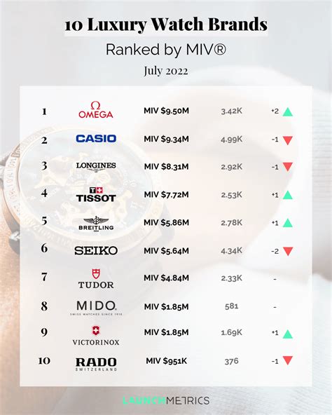 brand watch|top 100 watch brand rankings.